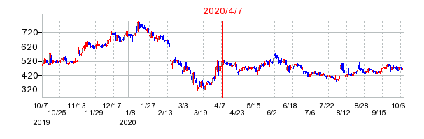 2020年4月7日 09:42前後のの株価チャート